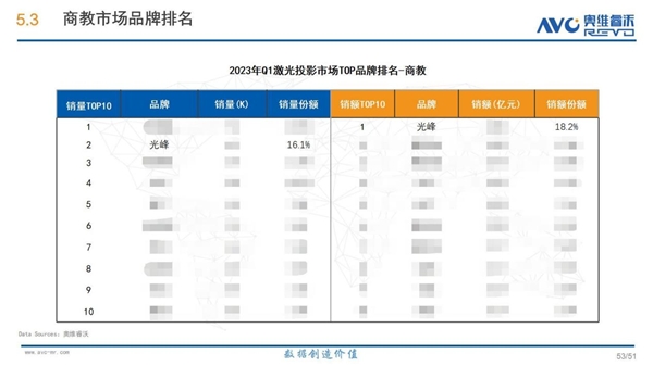 2023年一季度商教激光投影市场数据公布，光峰科技斩获销额第一