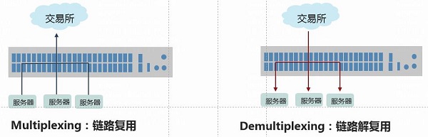 全场景纳秒级突破!解密新华三超低时延交换机极速交易方案