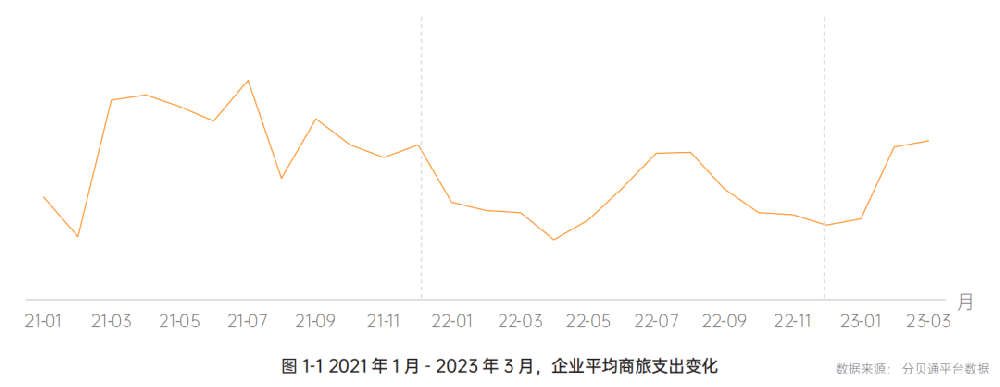 5大发现！分贝通《2022-2023一体化企业支出管理报告》正式发布