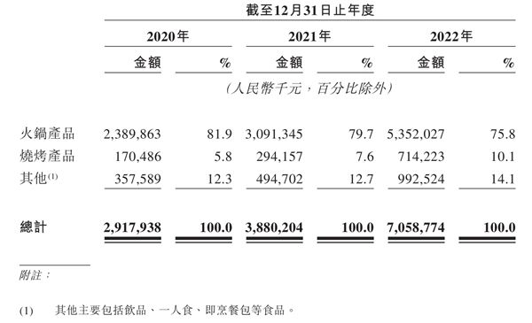 烧烤经济强势爆发，锅圈展现复合增长实力