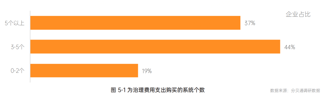 5大发现！分贝通《2022-2023一体化企业支出管理报告》正式发布