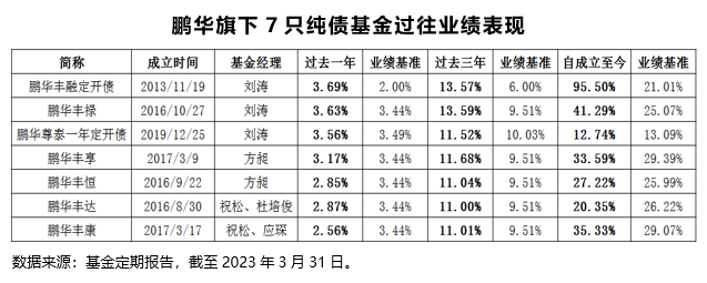 纯债投资实力强劲，鹏华基金获济安金信纯债型基金管理能力五星评级