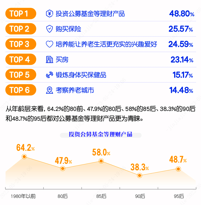 如何理解“更好的养老生活”？中欧基金联合天天基金等多家机构发布养老报告