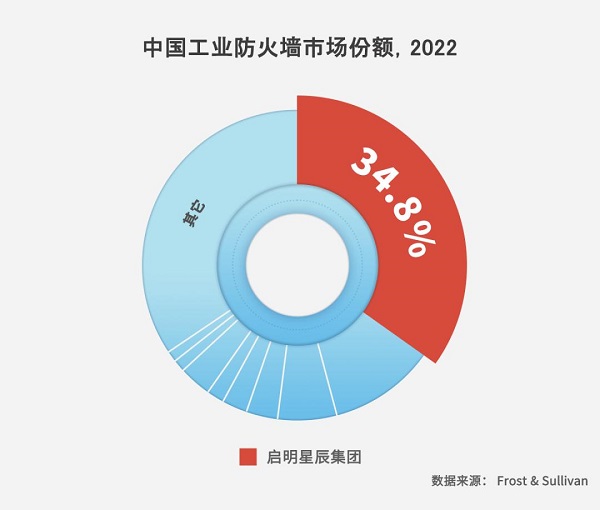 五连冠！启明星辰集团工业防火墙再度强势登顶