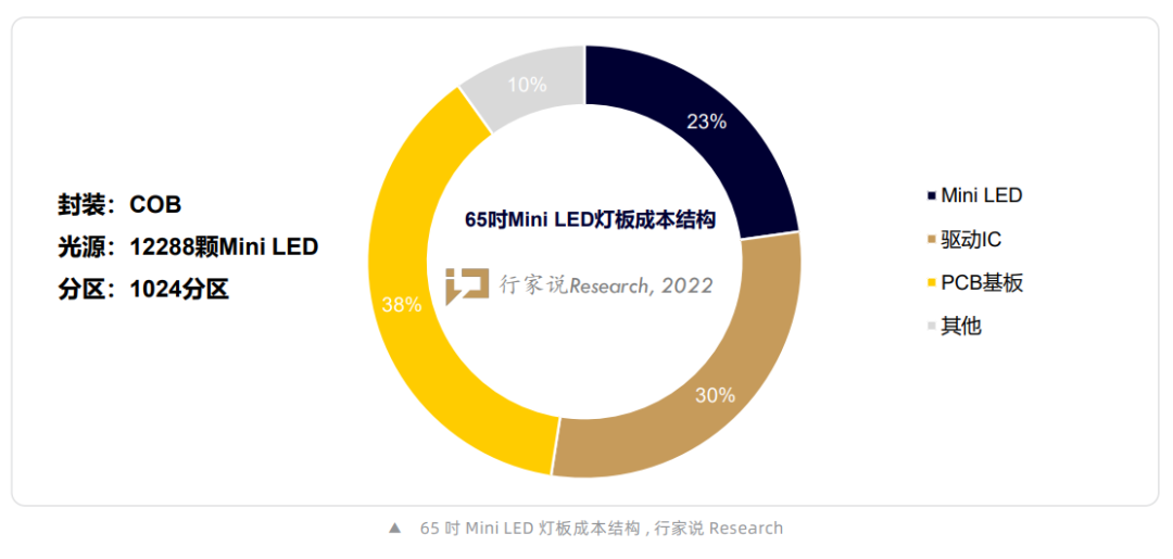 TCL、小米内卷的背后，正商量如何做大Mini LED TV体量