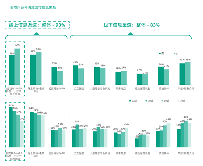 毛发医疗行业新零售化变革:“人货场”全维度升级