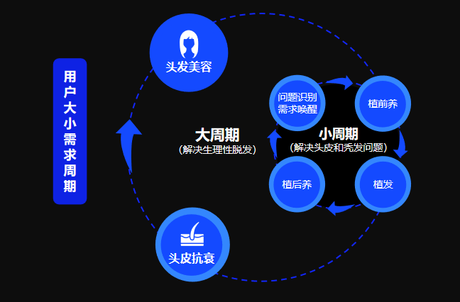 毛发医疗行业新零售化变革:“人货场”全维度升级