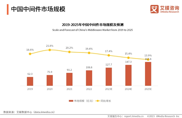 国产化替代步伐加快，中间件行业蓬勃发展2025年市场规模将达167.8亿元