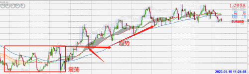 CPT Markets交易分析：外汇黄金交易中如何判断和应对80%的震荡行情？