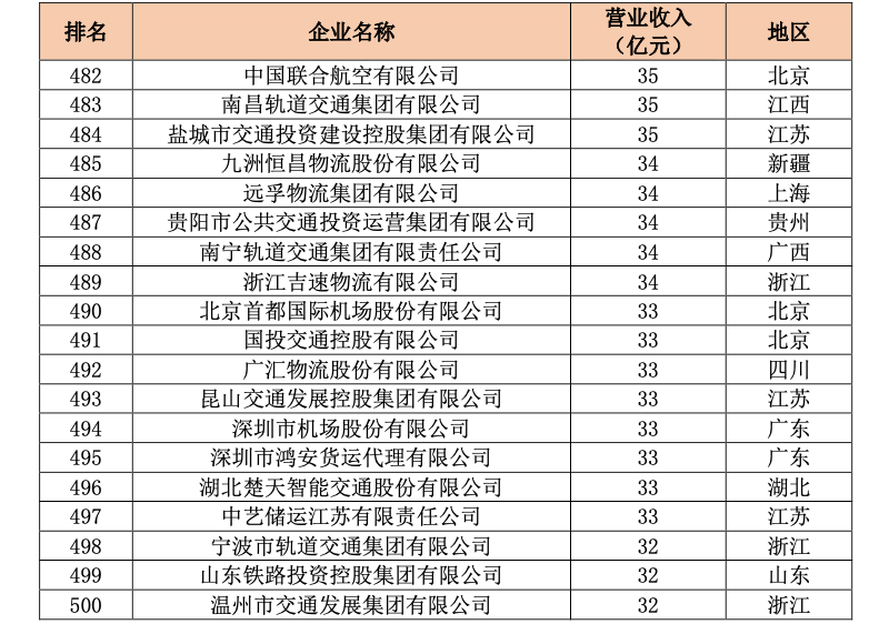 中国交通500强（企业榜单）正式发布