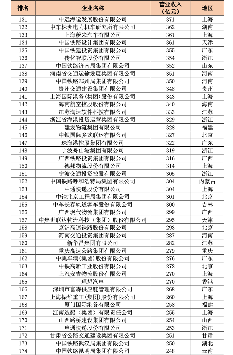 中国交通500强（企业榜单）正式发布