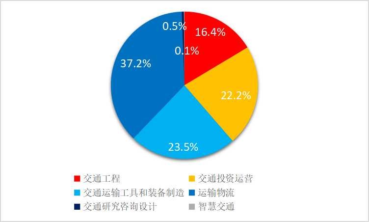 中国交通500强（企业榜单）正式发布