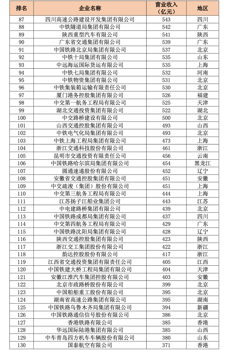 中国交通500强（企业榜单）正式发布