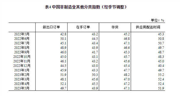 国家统计局：5月官方制造业PMI为48.8% 比上月下降0.4个百分点