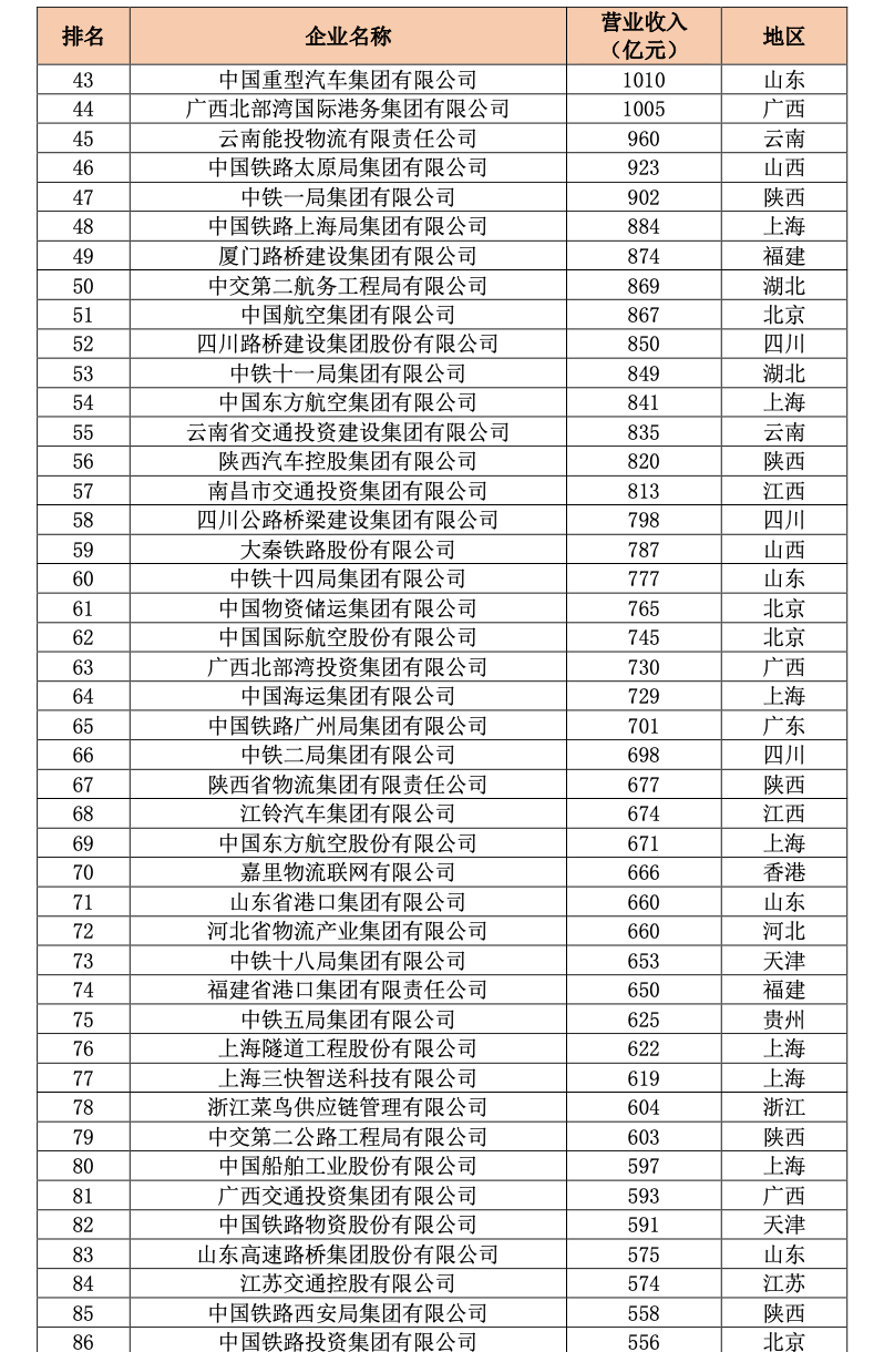 中国交通500强（企业榜单）正式发布