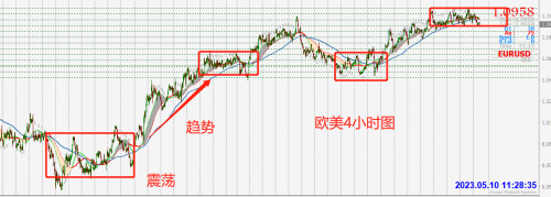 CPT Markets交易分析：外汇黄金交易中如何判断和应对80%的震荡行情？