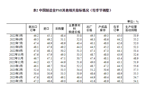 国家统计局：5月官方制造业PMI为48.8% 比上月下降0.4个百分点