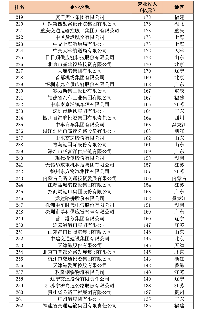 中国交通500强（企业榜单）正式发布