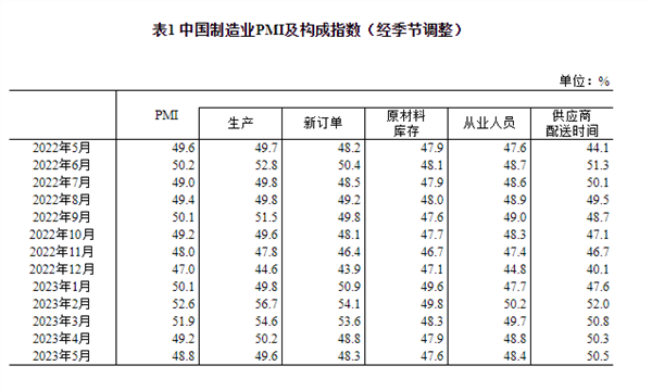 国家统计局：5月官方制造业PMI为48.8% 比上月下降0.4个百分点