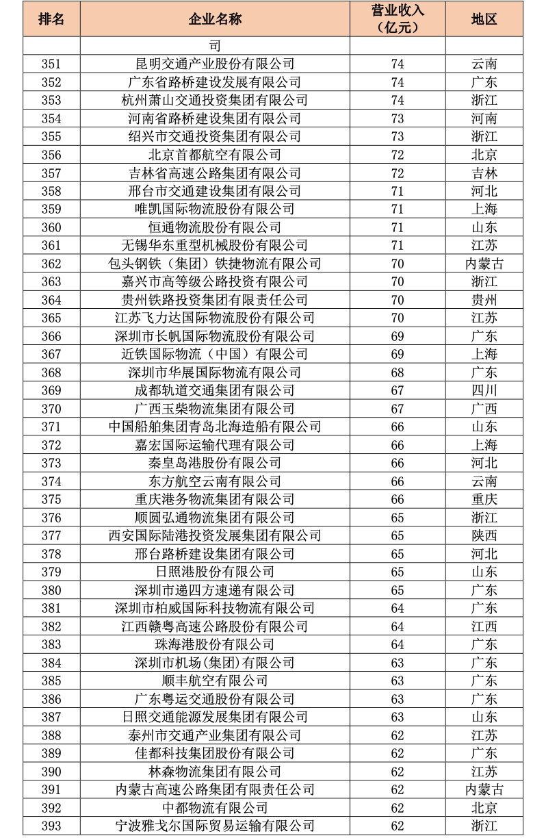 中国交通500强（企业榜单）正式发布