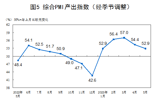 国家统计局：5月官方制造业PMI为48.8% 比上月下降0.4个百分点