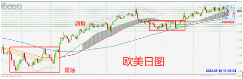 CPT Markets交易分析：外汇黄金交易中如何判断和应对80%的震荡行情？