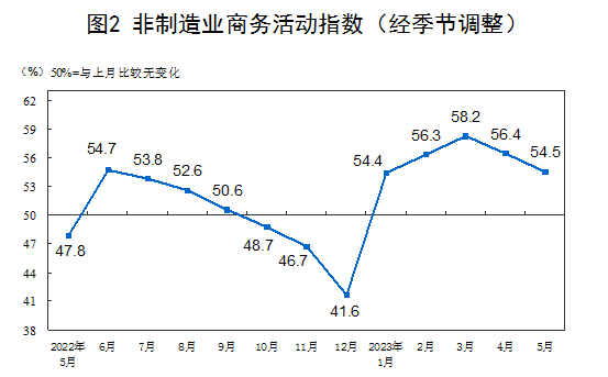 国家统计局：5月官方制造业PMI为48.8% 比上月下降0.4个百分点