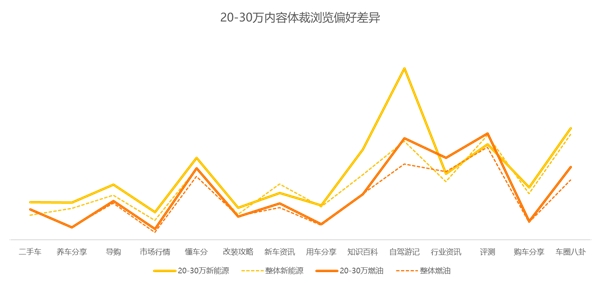 懂车帝：20-30万区间成油电竞争最大战场，用户跨能源对比增长4.7倍