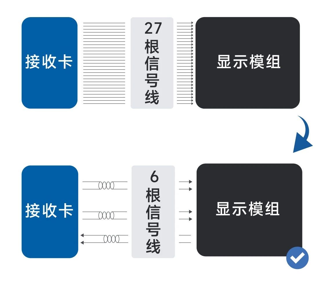 诺瓦星云MLED高速接口芯片成功量产应用