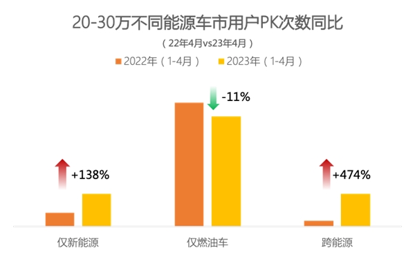 懂车帝：20-30万区间成油电竞争最大战场，用户跨能源对比增长4.7倍