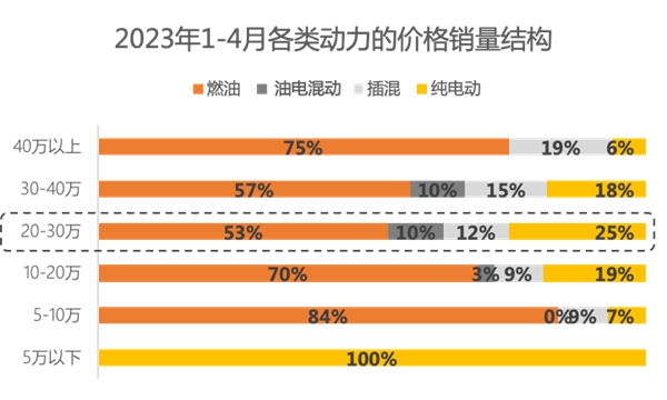 懂车帝：20-30万区间成油电竞争最大战场，用户跨能源对比增长4.7倍