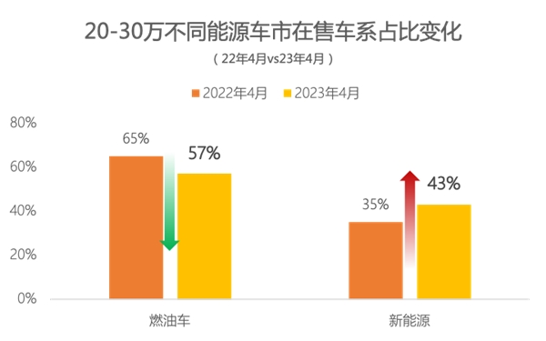 懂车帝：20-30万区间成油电竞争最大战场，用户跨能源对比增长4.7倍