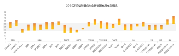 懂车帝：20-30万区间成油电竞争最大战场，用户跨能源对比增长4.7倍