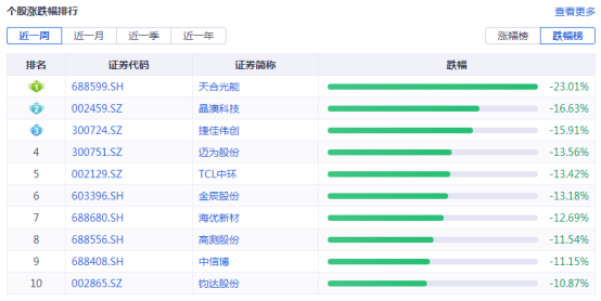 光伏周报：TCL中环硅片再降价 菜鸟物流进军光伏