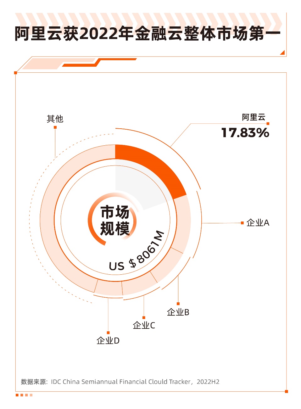 2022年阿里云再获金融云整体市场第一