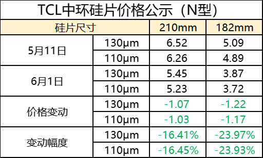 光伏周报：TCL中环硅片再降价 菜鸟物流进军光伏