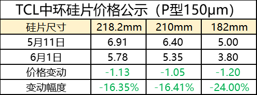 光伏周报：TCL中环硅片再降价 菜鸟物流进军光伏