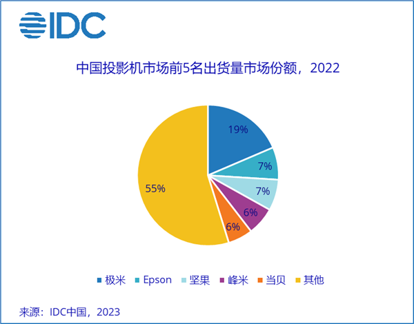 坚果与极米打响光源技术战，投影市场用口水营销加大内卷