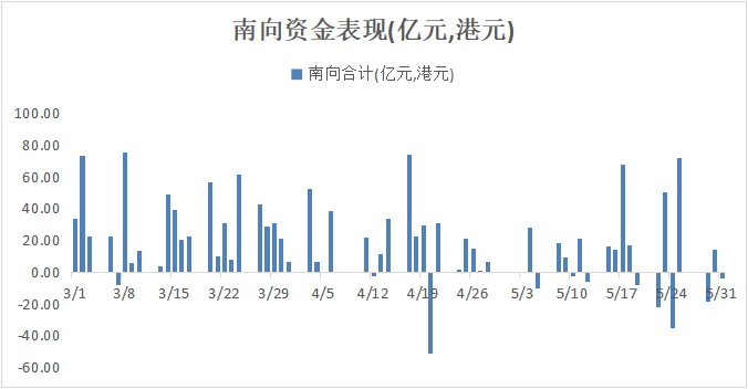 南向资金持续流入 港股进入调整布局时机?