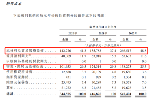 一脉阳光递表港股：三年亏超5亿，创始人套现3.5亿提前离场