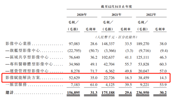 一脉阳光递表港股：三年亏超5亿，创始人套现3.5亿提前离场