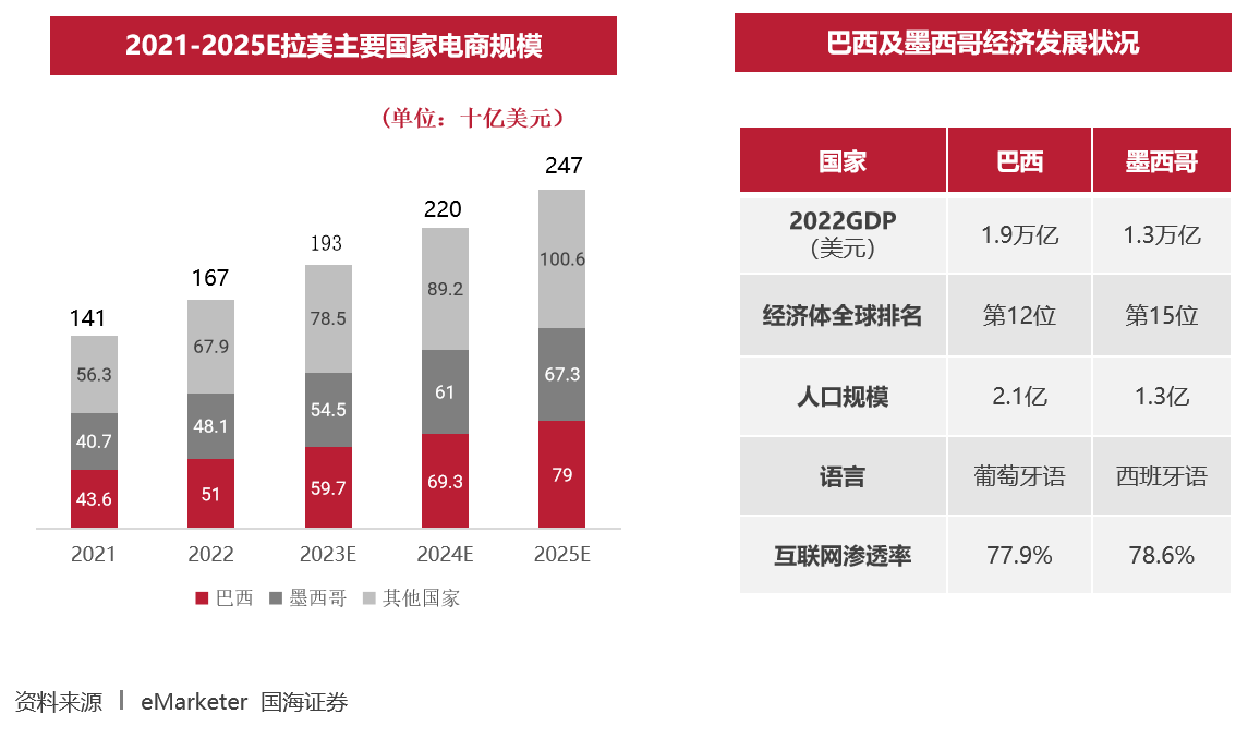 跨境突围：《2023新兴市场出海白皮书》，带你解锁跨境电商增长新赛道