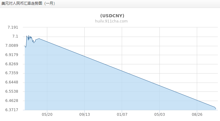 今日美元汇率人民币(美元兑人民币今日汇率走势图)