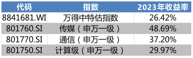 如何把握中特估、TMT两主线  看看富国基金的这只ETF