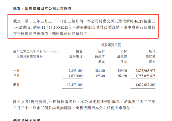 年内已斥资超100亿，腾讯回购