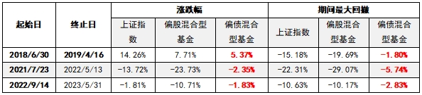 大盘在3200点徘徊，是否是配置偏债混合型基金的最佳时点？