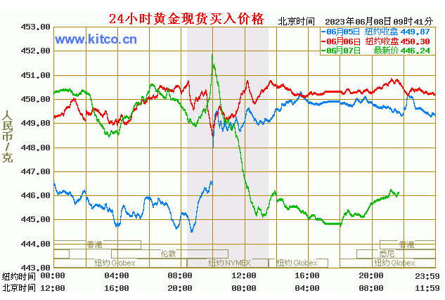 黄金价格今日最新价多少钱一克？(黄金价格走势图)