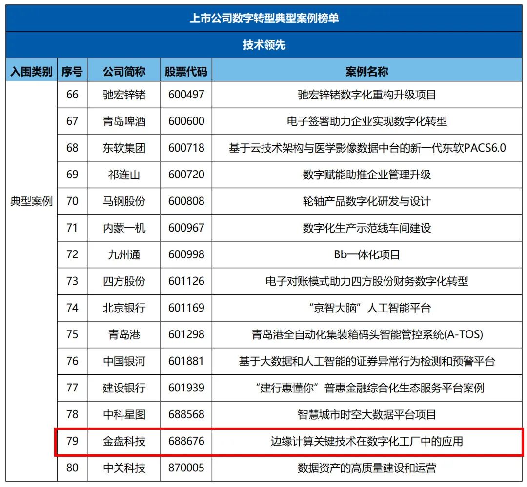 边缘计算迈入高景气通道，金盘科技实力领跑斩获“技术领先奖”