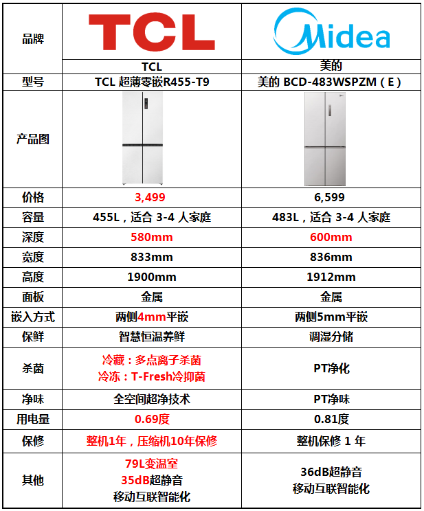 618冰箱选购攻略分享，TCL、美的嵌入式冰箱横评，哪个牌子更好？