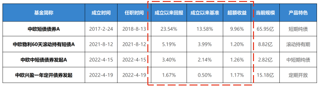 债基配置性价比凸显 中欧纯债实力干将王慧杰再塑精品